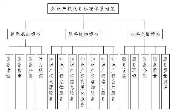 《关于知识产权服务标准体系建设的指导意见》 - 行政规章 - 法律法规